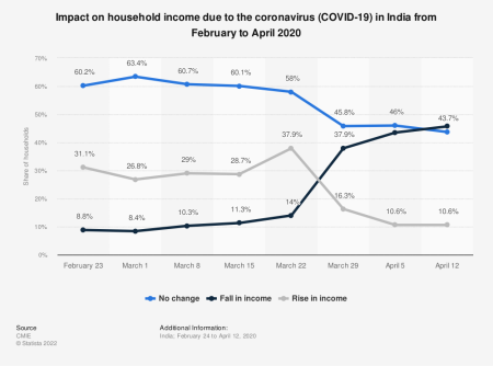 Impact on income due to Covid 19